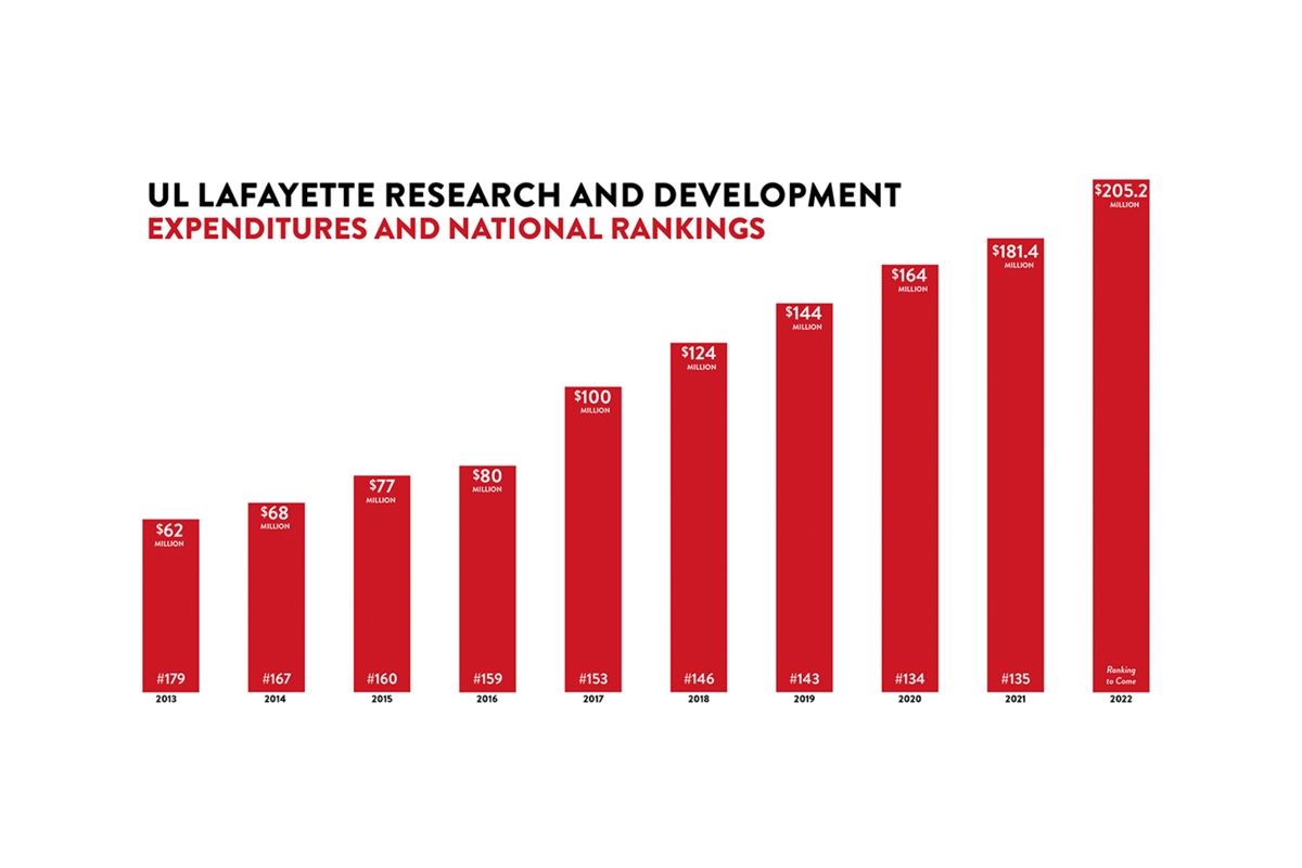 UL Lafayette 2023 R&D Chart